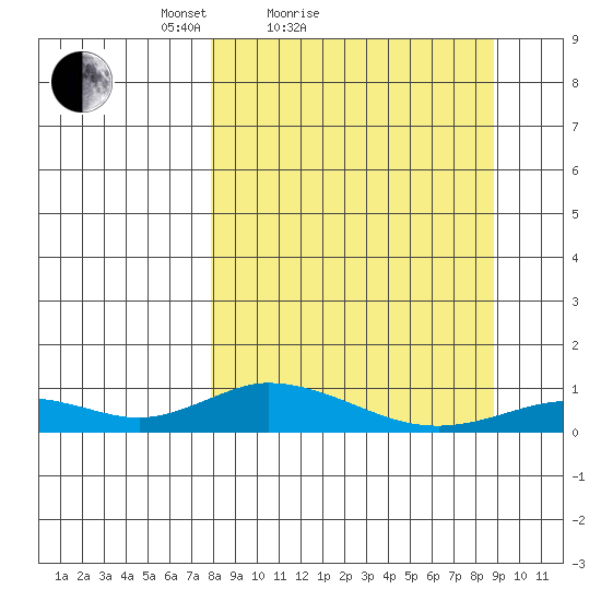 Olga Bay (A. P. A. Cannery) tide chart for Tuesday, March 28, 2023