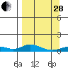 Olga Bay (A. P. A. Cannery) tide chart for Tuesday, March 28, 2023