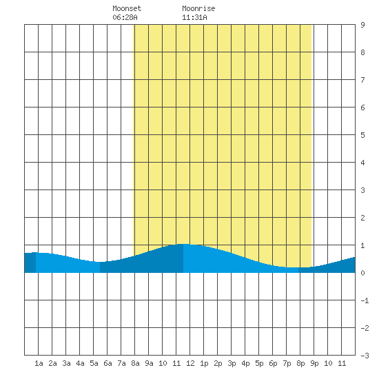 Olga Bay (A. P. A. Cannery) tide chart for Wednesday, March 29, 2023