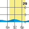 Olga Bay (A. P. A. Cannery) tide chart for Wednesday, March 29, 2023