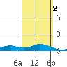 Olga Bay (A. P. A. Cannery) tide chart for Thursday, March 2, 2023