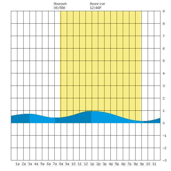 Olga Bay (A. P. A. Cannery) tide chart for Thursday, March 30, 2023