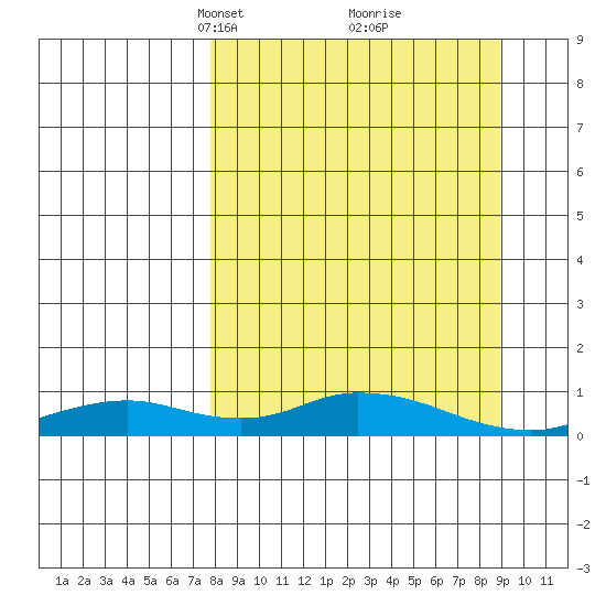 Olga Bay (A. P. A. Cannery) tide chart for Friday, March 31, 2023