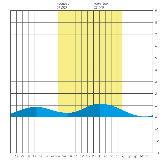 Olga Bay (A. P. A. Cannery) tide chart for Friday, March 3, 2023