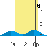 Olga Bay (A. P. A. Cannery) tide chart for Monday, March 6, 2023