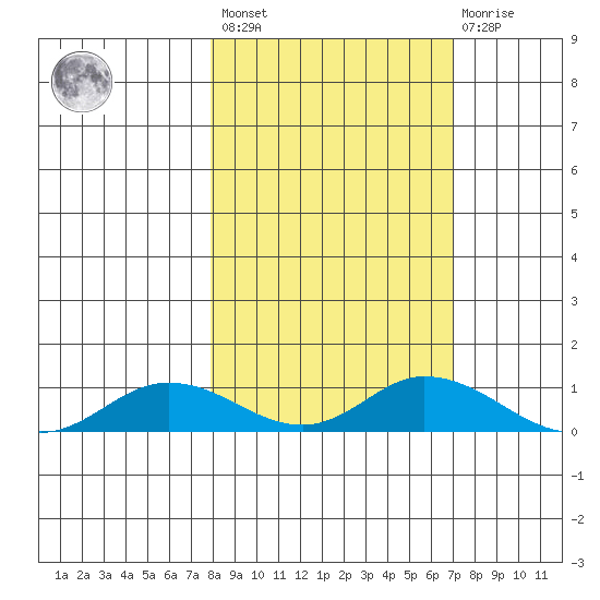 Olga Bay (A. P. A. Cannery) tide chart for Tuesday, March 7, 2023