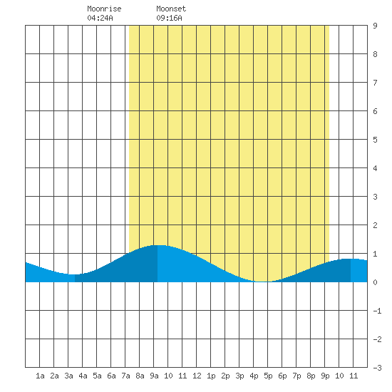 Olga Bay (A. P. A. Cannery) tide chart for Tuesday, April 11, 2023