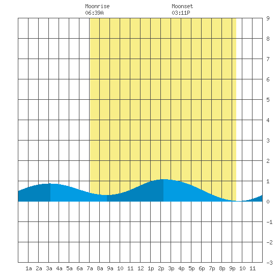Olga Bay (A. P. A. Cannery) tide chart for Saturday, April 15, 2023
