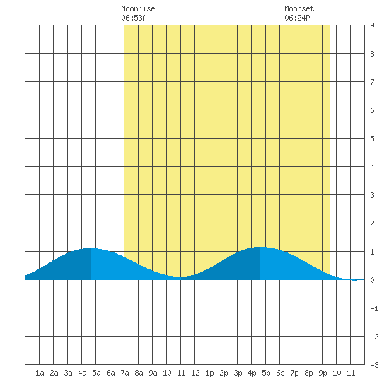 Olga Bay (A. P. A. Cannery) tide chart for Monday, April 17, 2023