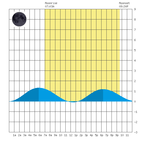 Olga Bay (A. P. A. Cannery) tide chart for Wednesday, April 19, 2023