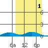 Olga Bay (A. P. A. Cannery) tide chart for Saturday, April 1, 2023
