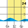 Olga Bay (A. P. A. Cannery) tide chart for Monday, April 24, 2023