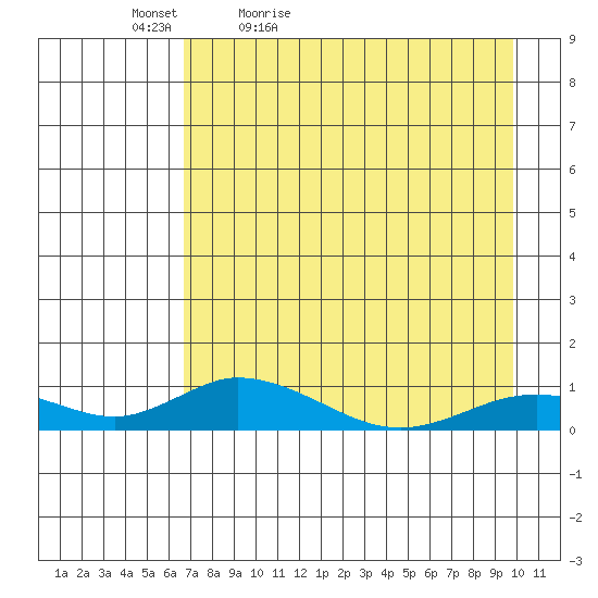 Olga Bay (A. P. A. Cannery) tide chart for Tuesday, April 25, 2023