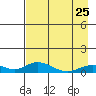 Olga Bay (A. P. A. Cannery) tide chart for Tuesday, April 25, 2023