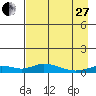 Olga Bay (A. P. A. Cannery) tide chart for Thursday, April 27, 2023