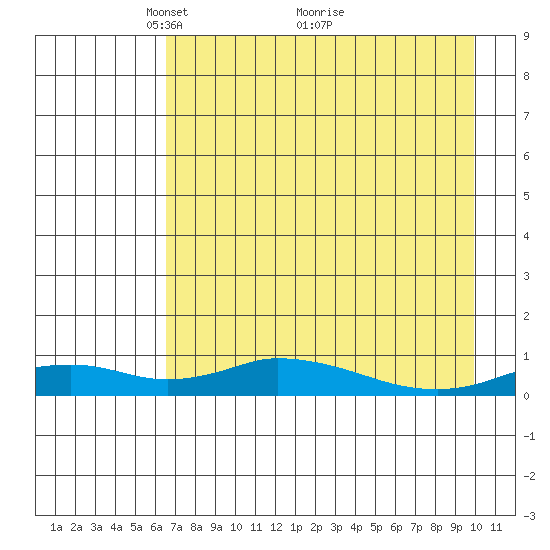 Olga Bay (A. P. A. Cannery) tide chart for Friday, April 28, 2023