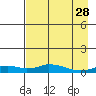 Olga Bay (A. P. A. Cannery) tide chart for Friday, April 28, 2023