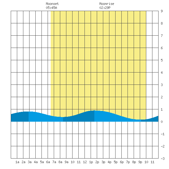 Olga Bay (A. P. A. Cannery) tide chart for Saturday, April 29, 2023