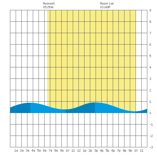 Olga Bay (A. P. A. Cannery) tide chart for Sunday, April 30, 2023