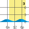 Olga Bay (A. P. A. Cannery) tide chart for Monday, April 3, 2023