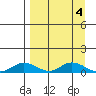 Olga Bay (A. P. A. Cannery) tide chart for Tuesday, April 4, 2023