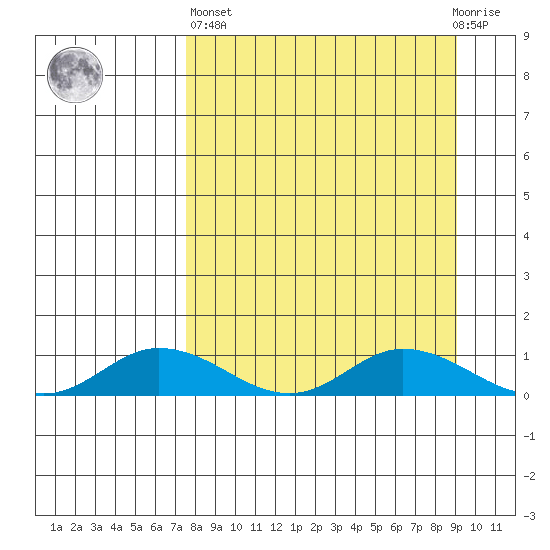 Olga Bay (A. P. A. Cannery) tide chart for Wednesday, April 5, 2023