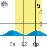 Olga Bay (A. P. A. Cannery) tide chart for Wednesday, April 5, 2023