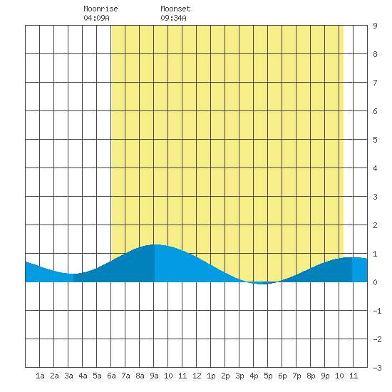 Olga Bay (A. P. A. Cannery) tide chart for Wednesday, May 10, 2023