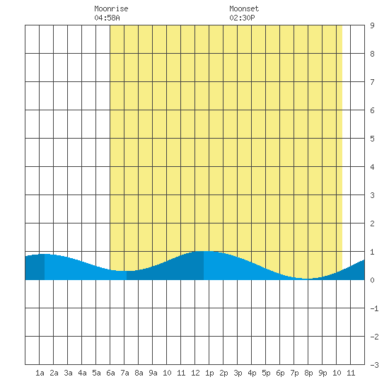 Olga Bay (A. P. A. Cannery) tide chart for Saturday, May 13, 2023