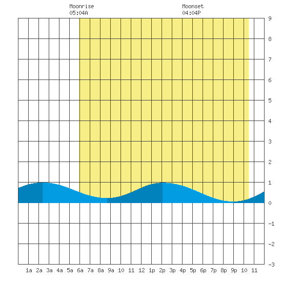 Olga Bay (A. P. A. Cannery) tide chart for Sunday, May 14, 2023