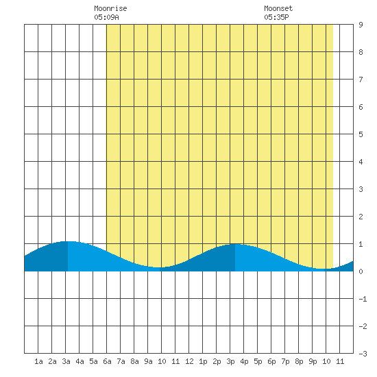 Olga Bay (A. P. A. Cannery) tide chart for Monday, May 15, 2023