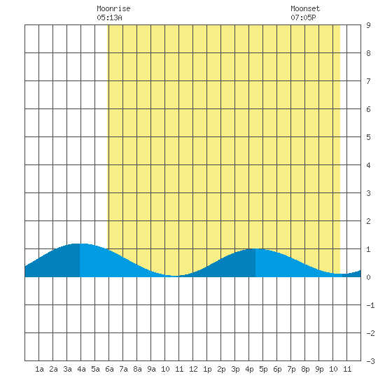 Olga Bay (A. P. A. Cannery) tide chart for Tuesday, May 16, 2023