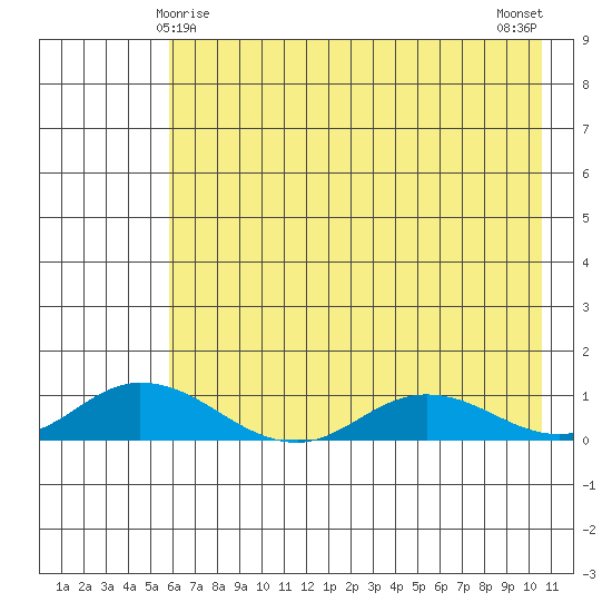 Olga Bay (A. P. A. Cannery) tide chart for Wednesday, May 17, 2023