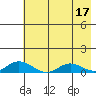 Olga Bay (A. P. A. Cannery) tide chart for Wednesday, May 17, 2023