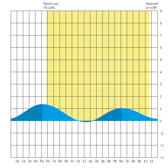 Olga Bay (A. P. A. Cannery) tide chart for Thursday, May 18, 2023