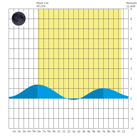 Olga Bay (A. P. A. Cannery) tide chart for Friday, May 19, 2023
