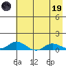Olga Bay (A. P. A. Cannery) tide chart for Friday, May 19, 2023