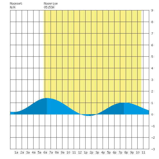 Olga Bay (A. P. A. Cannery) tide chart for Saturday, May 20, 2023