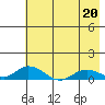 Olga Bay (A. P. A. Cannery) tide chart for Saturday, May 20, 2023