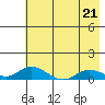 Olga Bay (A. P. A. Cannery) tide chart for Sunday, May 21, 2023