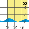 Olga Bay (A. P. A. Cannery) tide chart for Monday, May 22, 2023