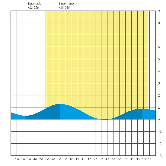 Olga Bay (A. P. A. Cannery) tide chart for Tuesday, May 23, 2023