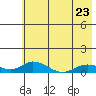 Olga Bay (A. P. A. Cannery) tide chart for Tuesday, May 23, 2023