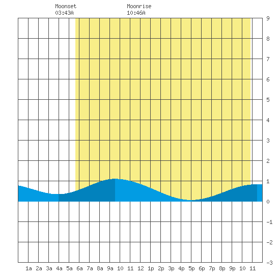 Olga Bay (A. P. A. Cannery) tide chart for Thursday, May 25, 2023