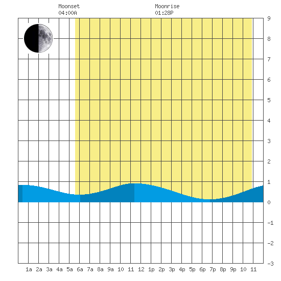 Olga Bay (A. P. A. Cannery) tide chart for Saturday, May 27, 2023