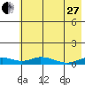 Olga Bay (A. P. A. Cannery) tide chart for Saturday, May 27, 2023