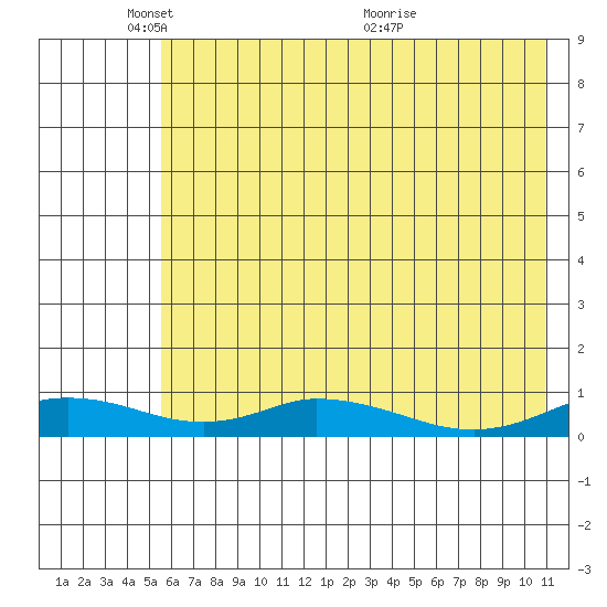 Olga Bay (A. P. A. Cannery) tide chart for Sunday, May 28, 2023