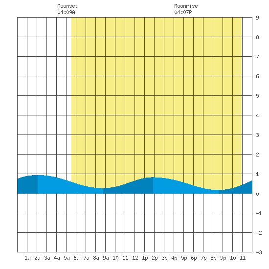 Olga Bay (A. P. A. Cannery) tide chart for Monday, May 29, 2023