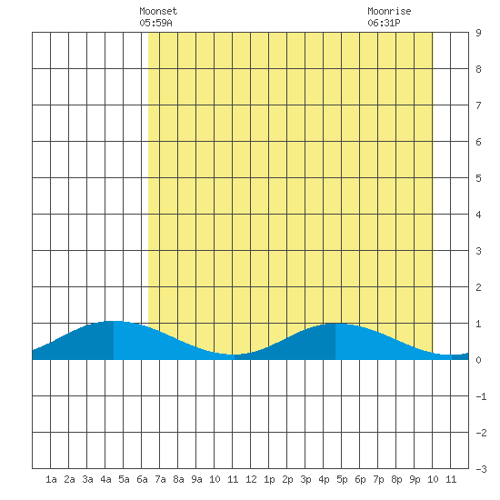 Olga Bay (A. P. A. Cannery) tide chart for Tuesday, May 2, 2023