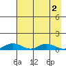 Olga Bay (A. P. A. Cannery) tide chart for Tuesday, May 2, 2023